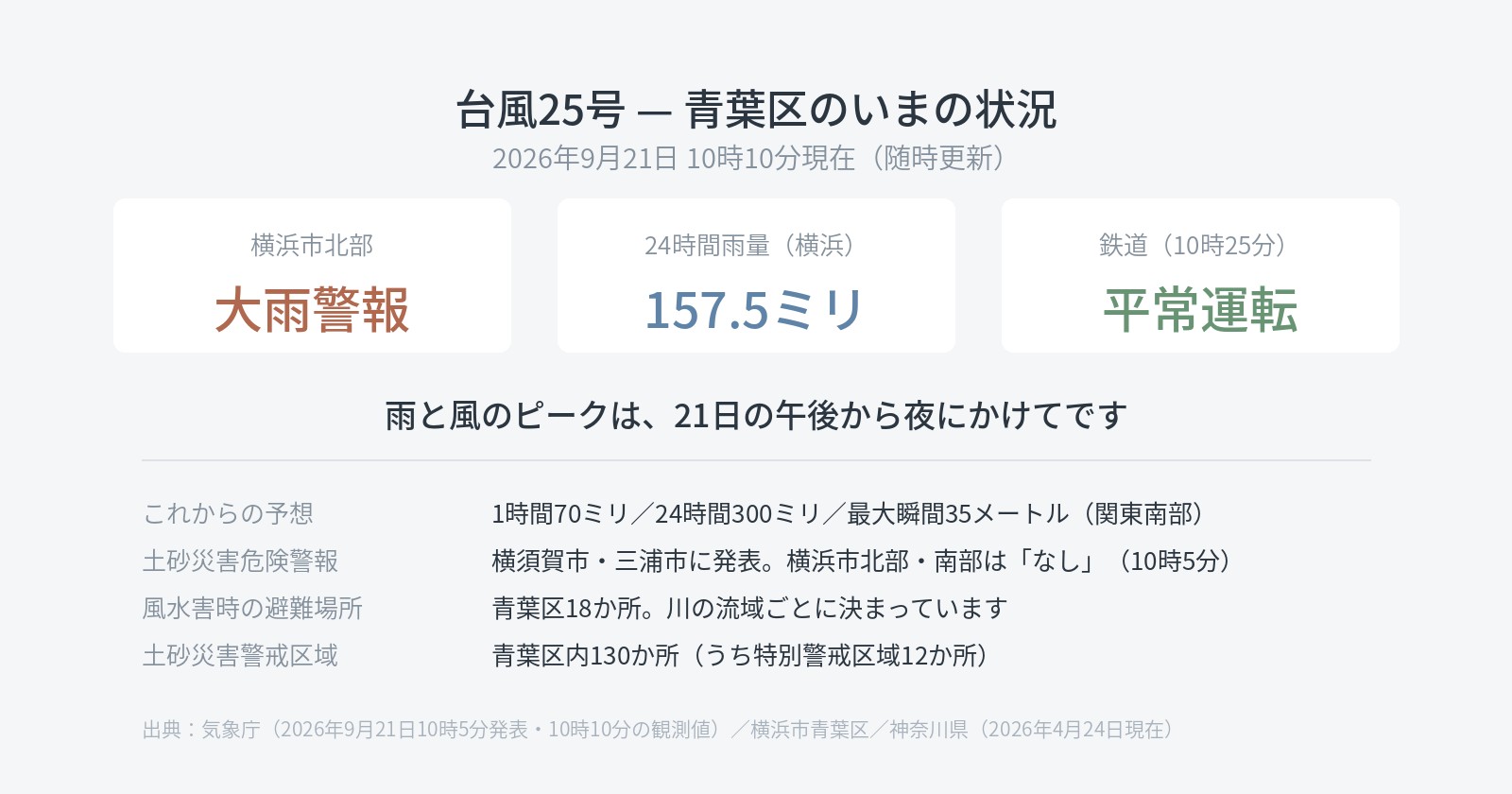 いまの状況を自分で確認する